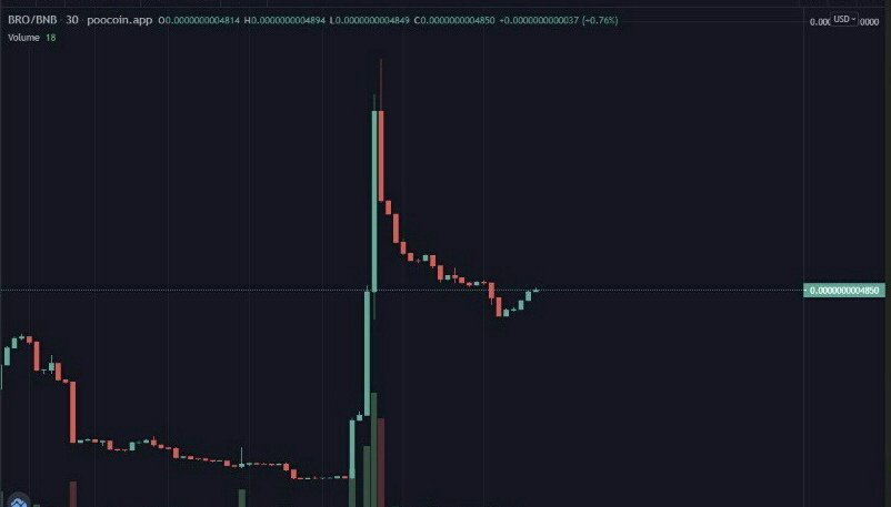 BroCoin_'s tweet image. #Brocoin is looking pretty bullish from here , expecting good bounce back from here 🚀

As we have a lot of upcoming news , so it can boom anytime 🚀

Buy the dip , hold &amp;amp; earn 🚀
