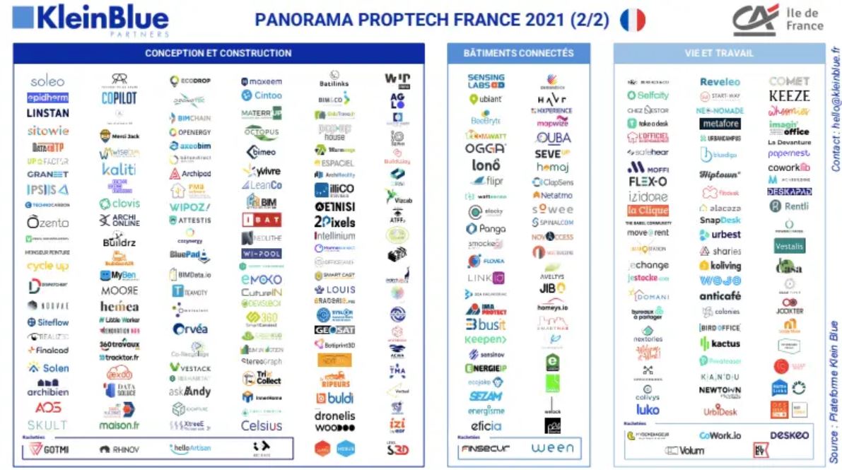 #VendrediLecture 🚀  Qui sont les acteurs innovants dans l'#immobilier ?

🏆 C'est à découvrir dans l'étude #Proptech et Innovation réalisée en collaboration avec <a href="/KBratings/">Klein Blue Ratings</a> 😍 #startups #openinnovation 

Merci <a href="/bymaddyness/">Maddyness</a> pour l'article 👉🏼maddyness.com/2021/06/15/pan…