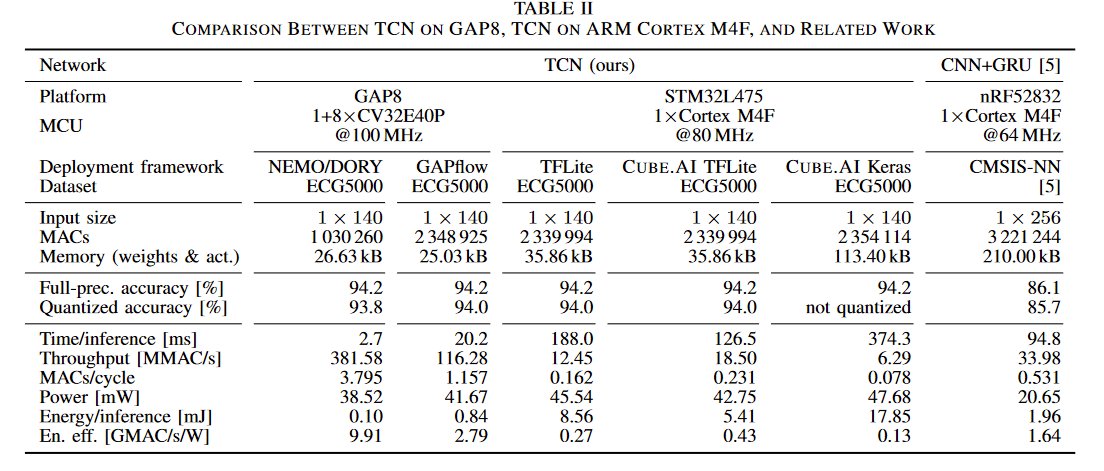 PULP Platform (@pulp_platform) on Twitter photo We are sharing with you our latest paper "ECG-TCN: Wearable Cardiac Arrhythmia Detection with a Temporal Convolutional Network" by <a href="/ThorirMar/">Þórir Már 🇺🇦</a> in which we present a novel, lightweight TCN architecture for cardiac arrhythmia classification. GAP8 inside😀. arxiv.org/pdf/2103.13740… We are sharing with you our latest paper "ECG-TCN: Wearable Cardiac Arrhythmia Detection with a Temporal Convolutional Network" by <a href="/ThorirMar/">Þórir Már 🇺🇦</a> in which we present a novel, lightweight TCN architecture for cardiac arrhythmia classification. GAP8 inside😀. arxiv.org/pdf/2103.13740…