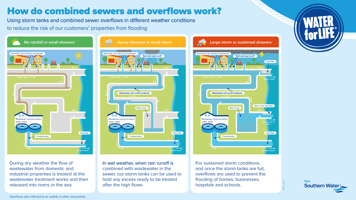 SouthernWater's tweet image. Our sewer network is a combined system that mixes water from washing machines, taps, toilets and more with rainwater. If full, it could cause flooding. With all the rain we’ve had, our network has been overwhelmed in places.

Noticed flooding? Visit: ow.ly/gr5650Fds1c