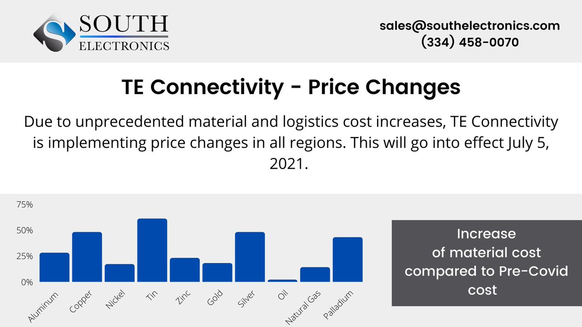 Be prepared for price increases in the industry!!