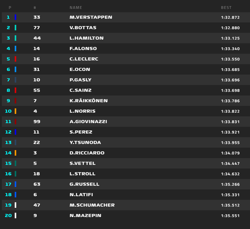 Max Verstappen het snelst tijdens tweede vrije training in Frankrijk