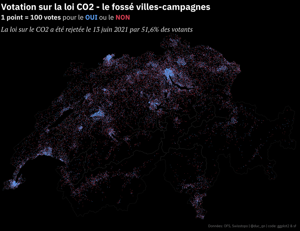 duc_qn's tweet photo. The urban-rural divide for #Switzerland last week federal ballot about taxing carbon emissions. Refused by 51.6% of the votes. 

My very first dot-density map, done with #rstats and #sf 
#mapporn #dataviz #CHvote #CO2 #loiCO2 #abstimmungssonntag https://t.co/qSO3uGvL3Z