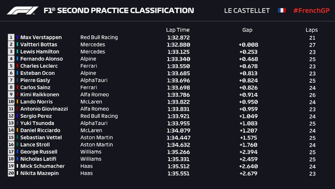 Bottas y Verstappen dominan - noticiacn