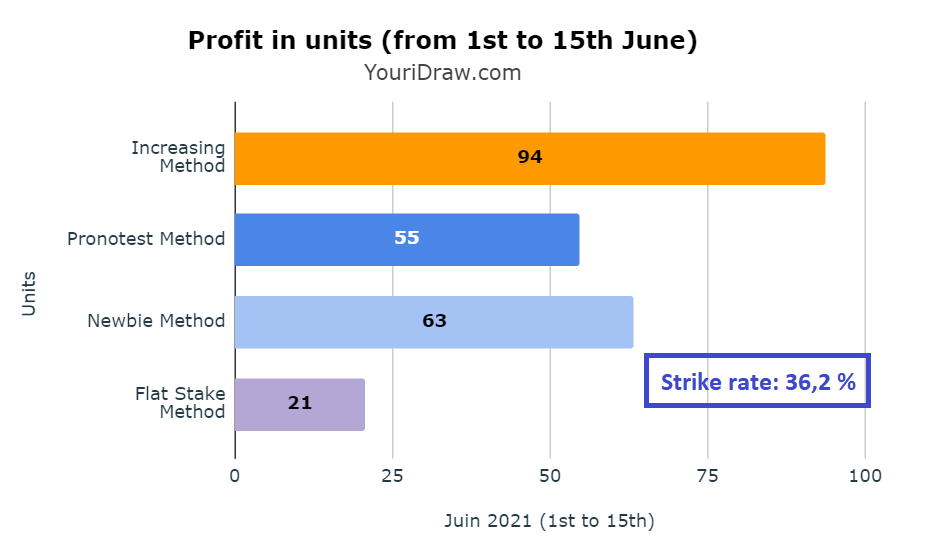 YouriDraw's tweet image. Here is a recap of the beginning of the month

+94 units with the Increasing stake strategy (+940€)💰

To get your premium tips:
youridraw.com 

To see historical data:
docs.google.com/spreadsheets/d…