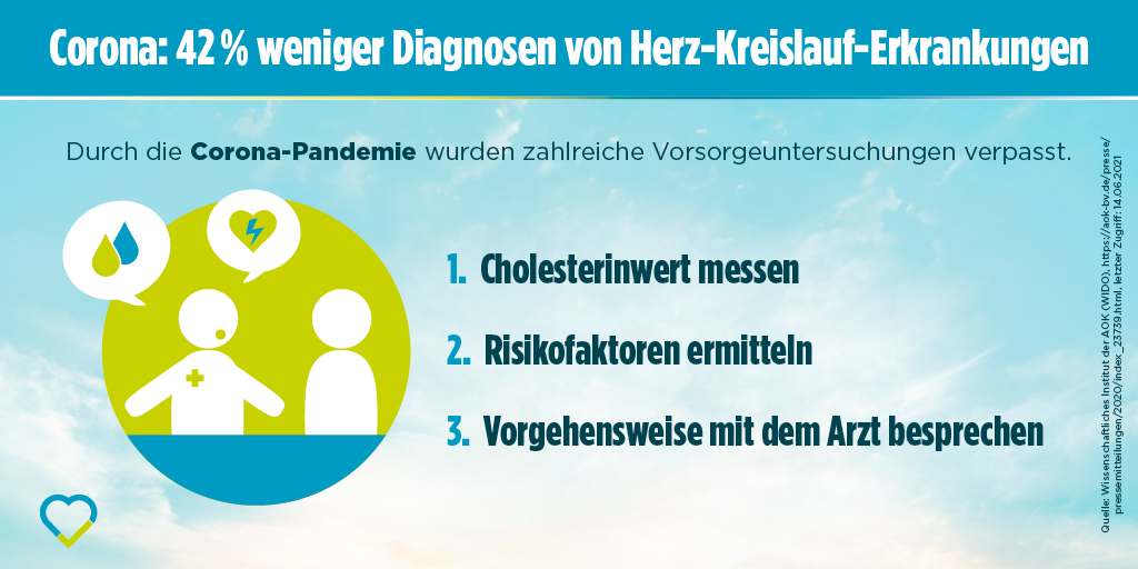 Durch Vorsorgeuntersuchungen werden Herz-Kreislauf-Erkrankungen frühzeitig erkannt und behandelt. Achten Sie auf Ihre persönlichen Risikofaktoren und gehen Sie regelmäßig zum #Checkup. #TagdesCholesterins

Mehr erfahren Sie auf: bit.ly/LDLWerte