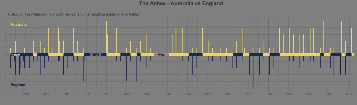 committedtotape's tweet photo. @jburnmurdoch @sdbernard Very nice! I did something similar a few years back, but for The Ashes 🏏. All #rstats of course https://t.co/zUn0uUbQHd