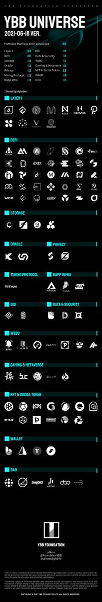 The YBB universe 🪐. 
full-size one-pager: ybbfoundation.medium.com/ybb-universe-i…
#portfolio