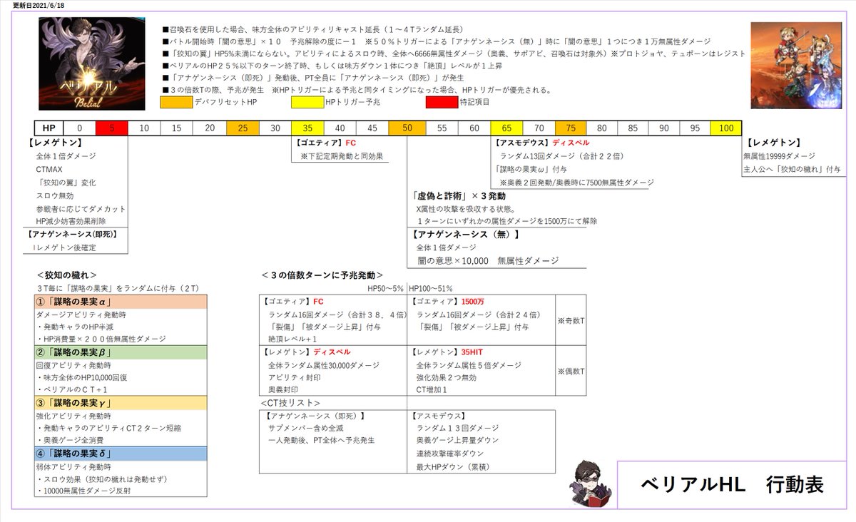コゲパン 取り急ぎのベリアルhlの行動表です 絶頂レベルがディスペルやらゲージ現象やら弱点属性化とかくるけどレベル対応がわからないのでいったん保留 T Co Mgqxavbkb6 Twitter コゲパン 取り急ぎのベリアルhlの行動表です 絶頂レベルがディスペルやらゲージ現象やら弱点属性化とかくるけどレベル対応がわからないのでいったん保留 T Co Mgqxavbkb6 Twitter