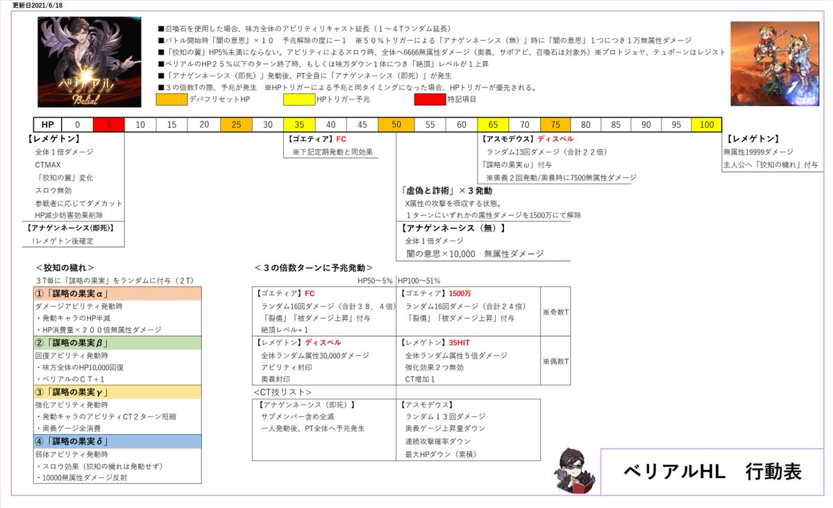 コゲパン 取り急ぎのベリアルhlの行動表です 絶頂レベルがディスペルやらゲージ現象やら弱点属性化とかくるけどレベル対応がわからないのでいったん保留 T Co Mgqxavbkb6 Twitter