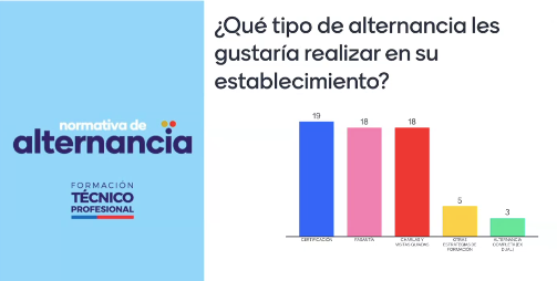 RedFTecnicoRM's tweet photo. #docentestp: ¿Cuál es el tipo de alternancia que mejor se adapta a tu grupo de estudiantes? 
Certificación fue la alternativa de participantes en taller que hizo la RFT RM https://t.co/5ArfYoj9mq