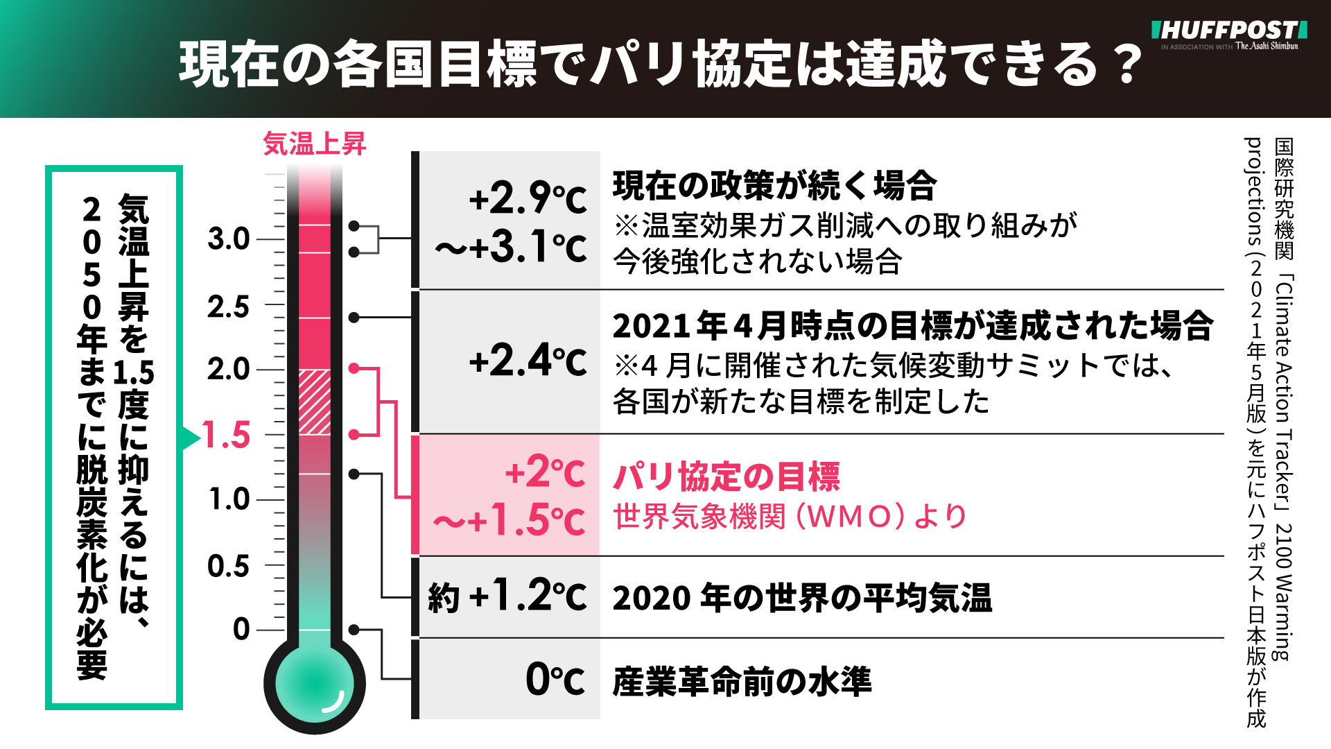 ハフポストsdgs 仕事に役立つsdgsニュース 4枚の画像でわかる 気候危機や脱炭素のニュースでよく見かける 世界の平均気温の上昇を1 5度に抑える というフレーズは パリ協定 からきています 今さら聞けない パリ協定 の基礎知識をまとめ