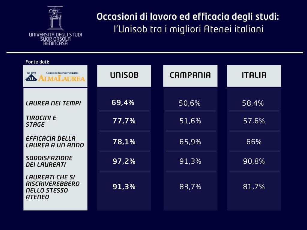 UNISOBNapoli's tweet photo. #NEWSUnisob - #AlmaLaurea 
Occasioni di lavoro durante il corso di studi: il ‘marchio di fabbrica’ del Suor Orsola premiato dai dati AlmaLaurea.
Al Suor Orsola il 97% dei laureati è soddisfatto di docenti e servizi.
ENTRA IN #UNISOB:  https://t.co/G5pl9p30rW https://t.co/MNRi7vYiSU