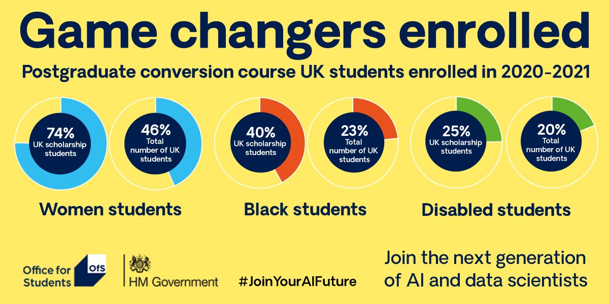 Could your company benefit from highly skilled AI and data science postgraduates? Get in touch with us at @wlv_uni Read @officestudents latest release showing how courses are diversifying the tech sector with new talent and fresh perspectives: bit.ly/3vlx2gM