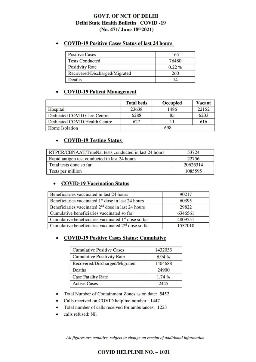 Cmo Delhi Delhi Health Bulletin 18th June 21 Delhifightscorona