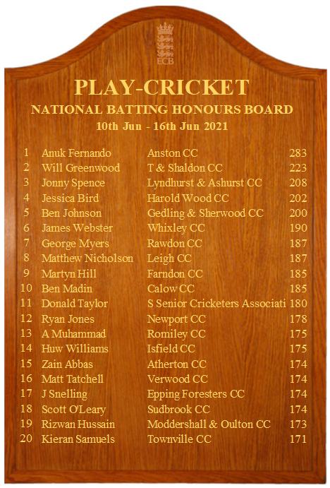 Week 9 #HonoursBoards ⬇⬇⬇

💯💯Big runs for Jonny <a href="/LyndAshCC/">Lyndhurst & Ashurst</a> (who also makes the National lisr=t 👏) 

A #7fer at <a href="/HNBCC1/">Hook & Newnham Basics CC</a> takes the bowling👑, closely followed by Emily <a href="/burridgecricket/">Burridge CC</a> with 6-1!!!!👏

Who will beat the rain to get on this weeks list?