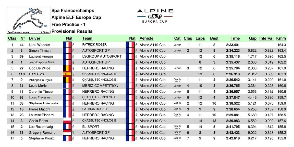 AlpineCupSeries's tweet photo. R3 - FP1 #AlpineElfEuropaCup
@LWadouxD44 has set the best time (2:33:401), ahead of @SimonTirman and Laurent Hurgon.
📅Our #Alpine drivers will be back on track for FP2 at 17H10.
🔴Live timing: https://t.co/Lxh0Jq0AyQ
#AlpineRacing #AlpineA110 #A110Cup #SpaFrancorchamps https://t.co/EMWV7xL0Rm