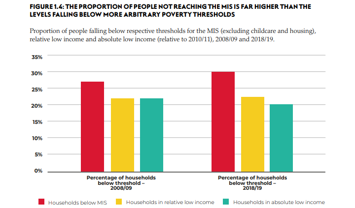 The proportion of households in absolute low income may have fallen over the last decade, but the proportion struggling to meet the costs of a reasonable standard of living has grown. This is why @NEF's #LivingIncome campaign is so vital. New report here: neweconomics.org/uploads/files/…