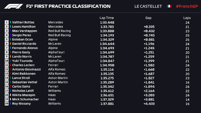 Bottas y Verstappen dominan - noticiacn