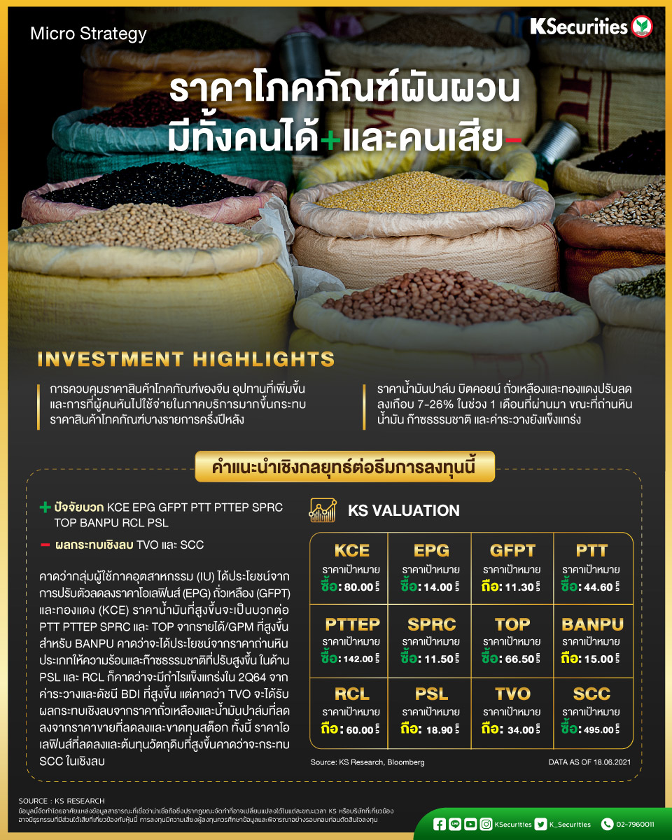 K_Securities's tweet photo. 📉📈ราคาโภคภัณฑ์ผันผวนมีทั้งคนได้และคนเสีย
🟧การควบคุมราคาสินค้าโภคภัณฑ์ของจีน อุปทานที่เพิ่มขึ้น และการที่ผู้คนหันไปใช้จ่ายในภาคบริการมากขึ้นกระทบราคาสินค้าโภคภัณฑ์บางรายการครึ่งปีหลัง
📲เปิดพอร์ตลงทุน >> https://t.co/22IERpayqS
#KS #KSecurities #SoftCommodity #Strategy https://t.co/WRcwM07F6p