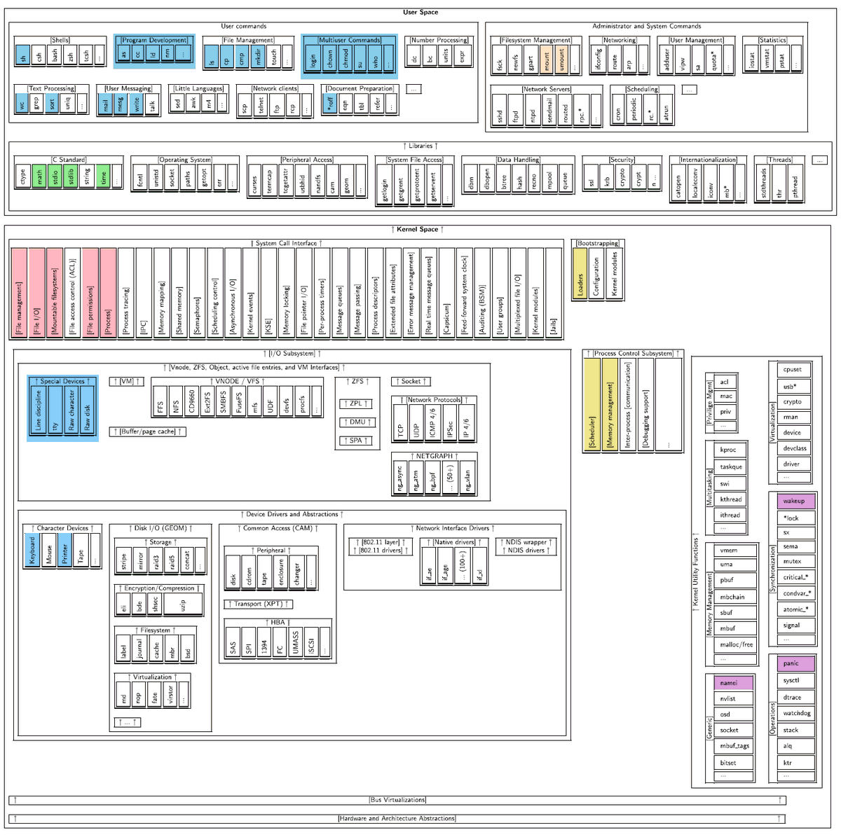 Diomidis Spinellis (@coolsweng) on Twitter photo How has the Unix system architecture evolved over the past half century? Here's a brief summary of the study that <a href="/PAvgeriou/">Paris Avgeriou</a> and I published this month in the IEEE Transactions on Software Engineering.
spinellis.gr/blog/20210618/ How has the Unix system architecture evolved over the past half century? Here's a brief summary of the study that <a href="/PAvgeriou/">Paris Avgeriou</a> and I published this month in the IEEE Transactions on Software Engineering.
spinellis.gr/blog/20210618/