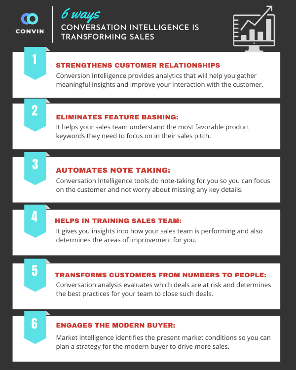 getconvinAi's tweet image. If you&apos;re not using a Conversation Intelligence platform in 2021 for your remote sales team, take a look at what you&apos;re missing out on.

 #salesgrowth #conversionintelligence #convin #Infographic #customerrelationships #salesdevelopment  #sales #salestraining