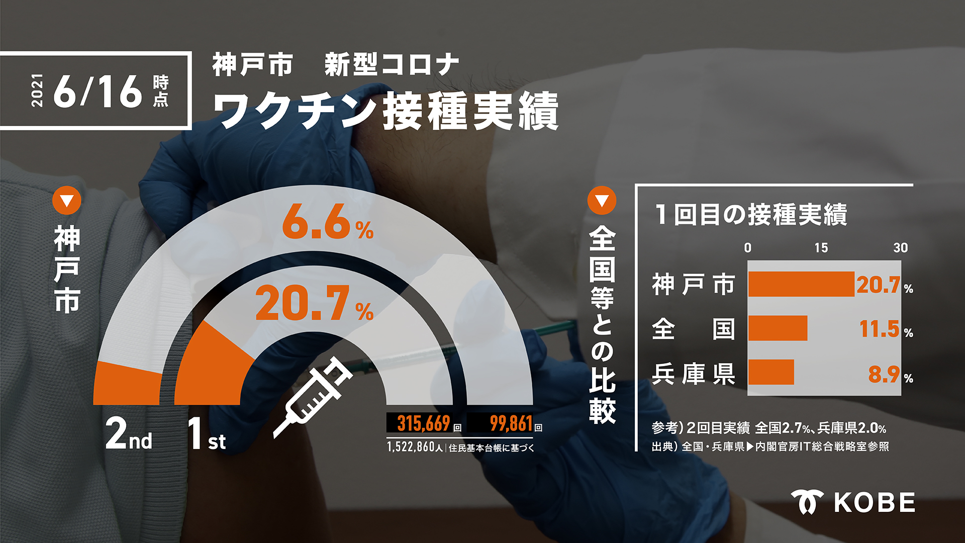 神戸市広報 神戸市では6月24日までに16歳以上の市民の方全員に新型コロナワクチン接種券の発送を完了予定です 65歳未満の方の 接種も始まっています 詳しくはこちら T Co Avcnmctbwp T Co Oyiiakryd8 Twitter 神戸市広報 神戸市では6月24日までに16歳以上の市民の方全員に新型コロナワクチン接種券の発送を完了予定です 65歳未満の方の 接種も始まっています 詳しくはこちら T Co Avcnmctbwp T Co Oyiiakryd8 Twitter