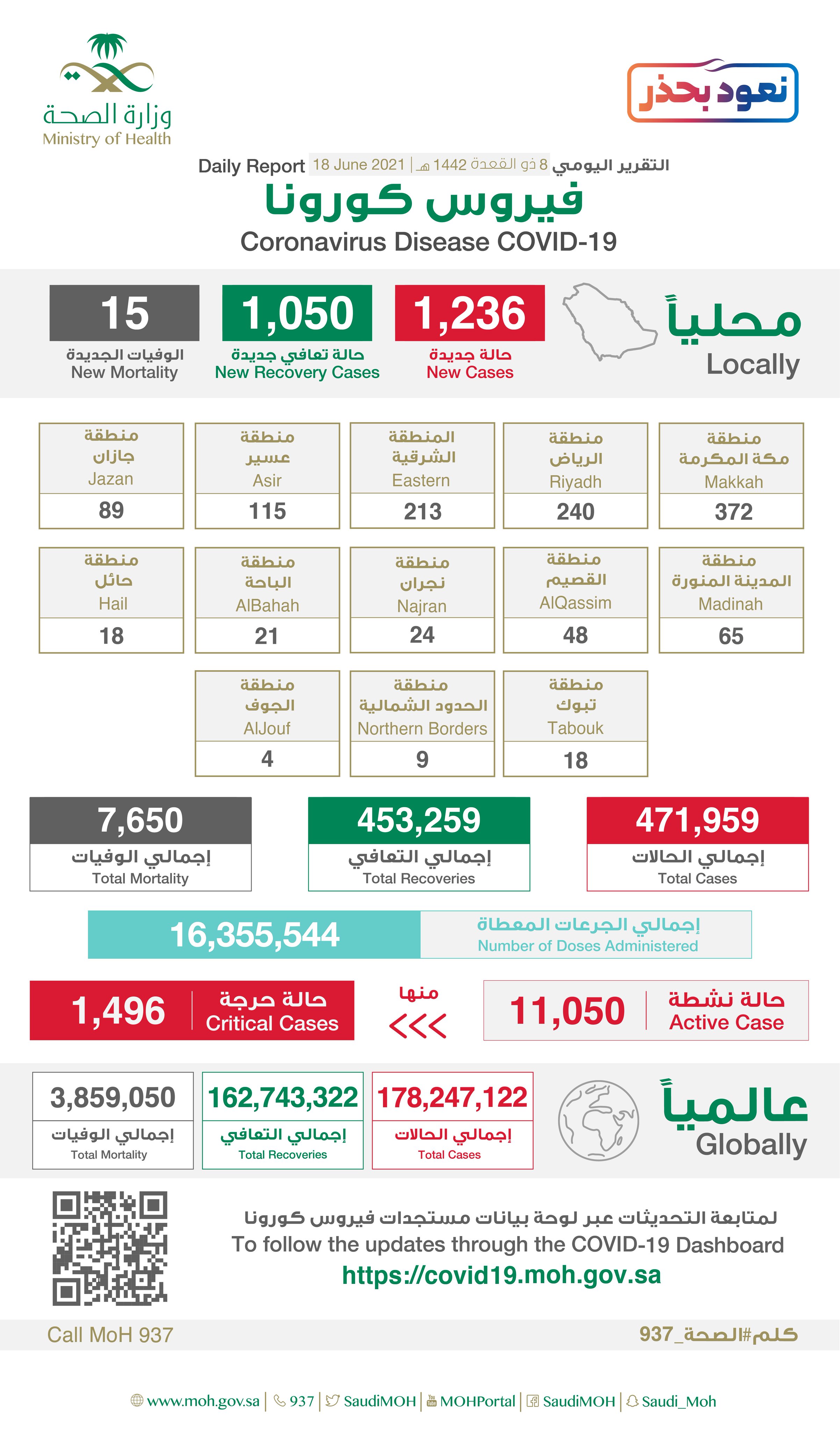 بفيروس كورونا عدد السعوديه كم المصابين في كورونا.. مكة