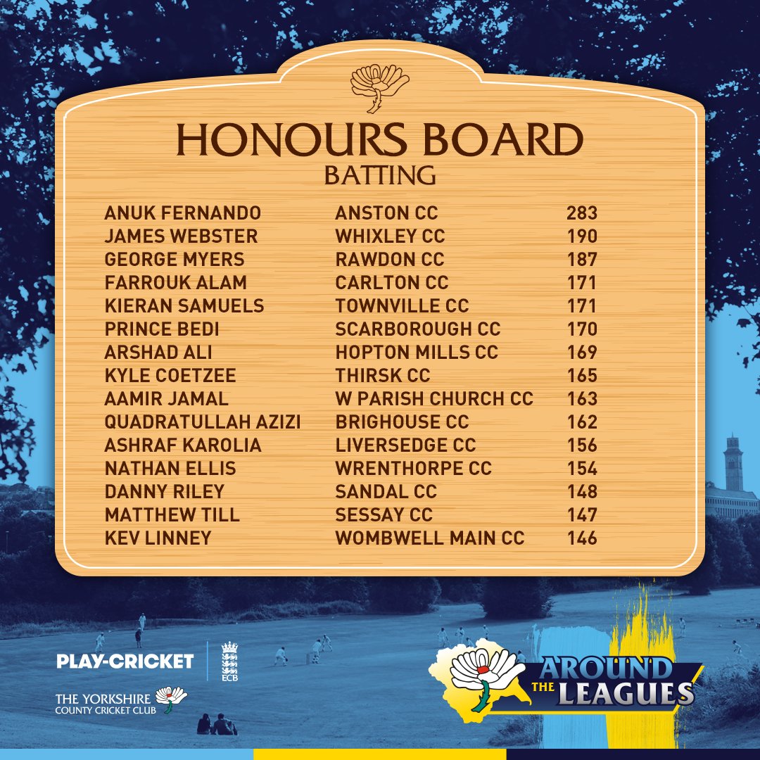 YorkshireCCC's tweet photo. Yorkshire Cricket Honours Board - Week 9⃣

Congratulations to everyone who has scored runs over the last week 🙌

Here's a look at the best batting performances 👇 #OneRose https://t.co/FdIC8TbEEy