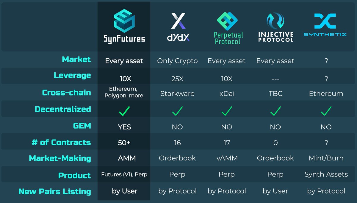 NYblacksheep's tweet photo. @CryptoKuiil .@SynFuturesDefi has just announced its $14M funding round and here is a detailed comparison with its competitors.

As a big fan of #DeFi, I believe this project has the potential to make an easy 100x after the token sale.

Fingers crossed and hoping for the best! 🤞🏼 https://t.co/PUsbPGdicZ