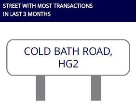 AlexOGoldstein's tweet photo. #ColdBathRoad in #Harrogate is again the winner of most property transactions over the past 3 months! #propertyadvice #estateagenttips #buyingproperty #sellingproperty #TheGoldStandard #AlexGoldsteinResearch #clientcare #propertyinsider #propertyexpert #PropertyGold https://t.co/KtxlsFPFKt