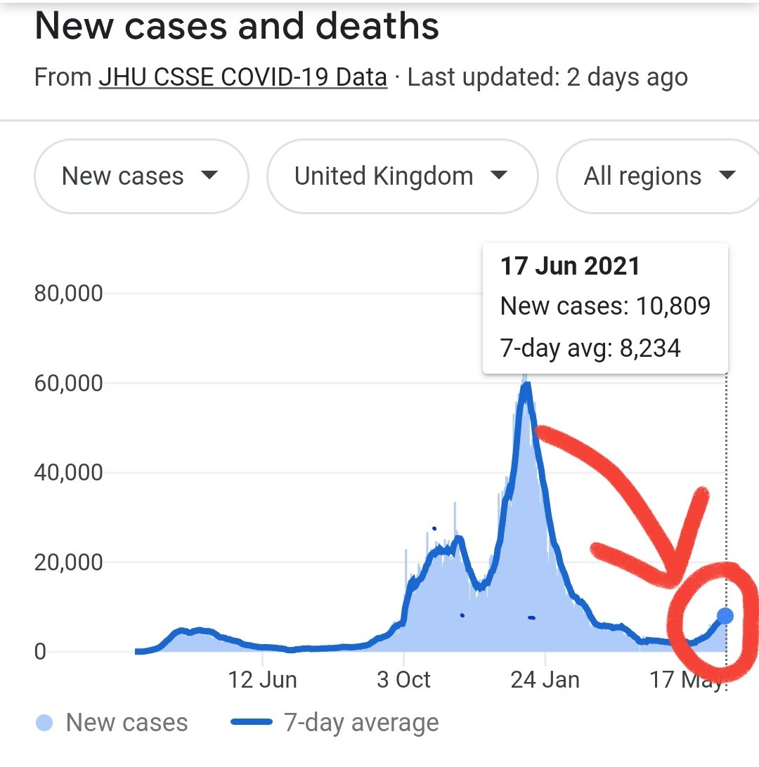 LouiseAnning's tweet photo. This curve shape looks horribly familiar.

Something different needs to happen now to reduce infections and stop another significant surge. 

#DeltaVariant 
#COVID19 
#DejaVu 
#GroundhogDay 
#pleasenotagain

@doctor_oxford @devisridhar https://t.co/aeJYgnD5KR