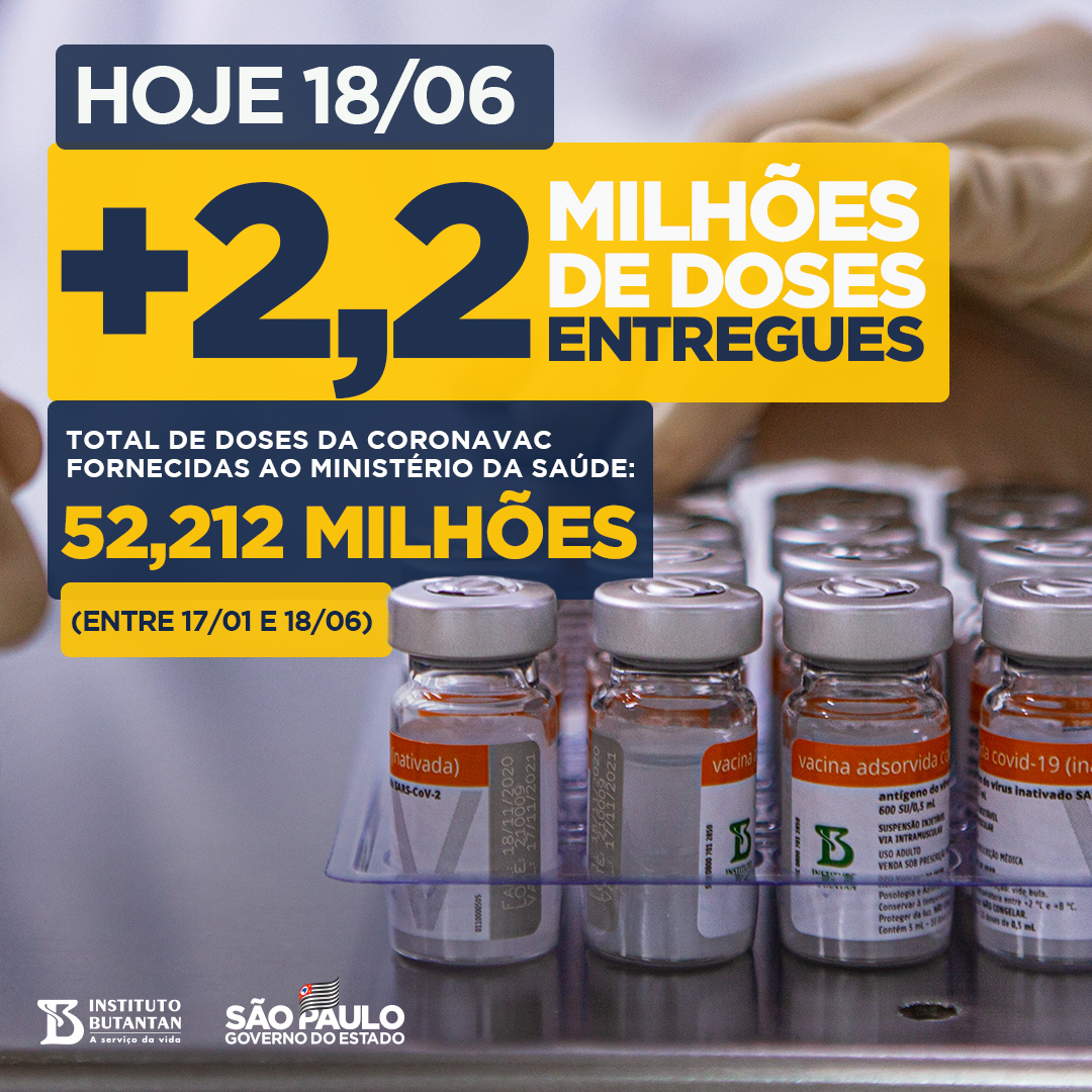 Mais 2,2 milhões de doses da Coronavac estão sendo entregues hoje ao Ministério da Saúde pelo Butantan. Desde janeiro, já são 52,212 milhões de imunizantes contra Covid-19 fornecidos, ajudando a salvar vidas em todos os estados do Brasil. #Podeconfiar #ÉdoButantan https://t.co/hEQown7ILL