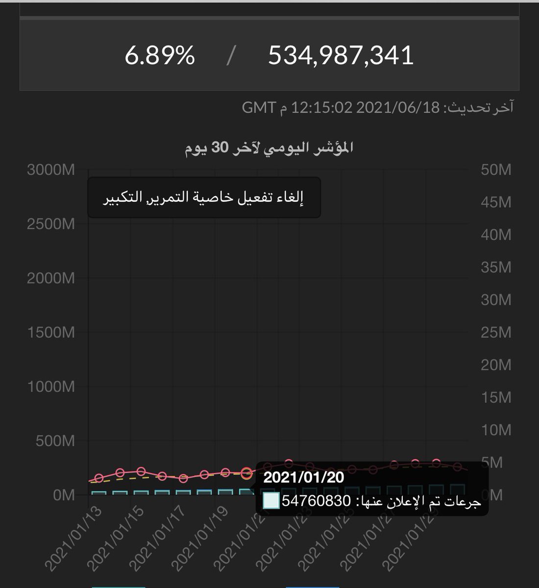 abughala3771's tweet photo. في ٢٠ يناير كان عدد جرعات اللقاح المعطاة ٥٤ مليون
اليوم العالم تجاوز ٢.٥ مليار جرعة

الوباء الى زوال قريب بفضل رب العالمين ثم بفضل اللقاح

التغريدة ليست لإقناع أحد لأخذ اللقاح فلست وصياً على أحد
التغريدة بلغة الأرقام اللتي أعشقها و بشارة بفرج قريب

#لقاح_كورونا 
#فيروس_كورونا https://t.co/fzmbj1yqGl