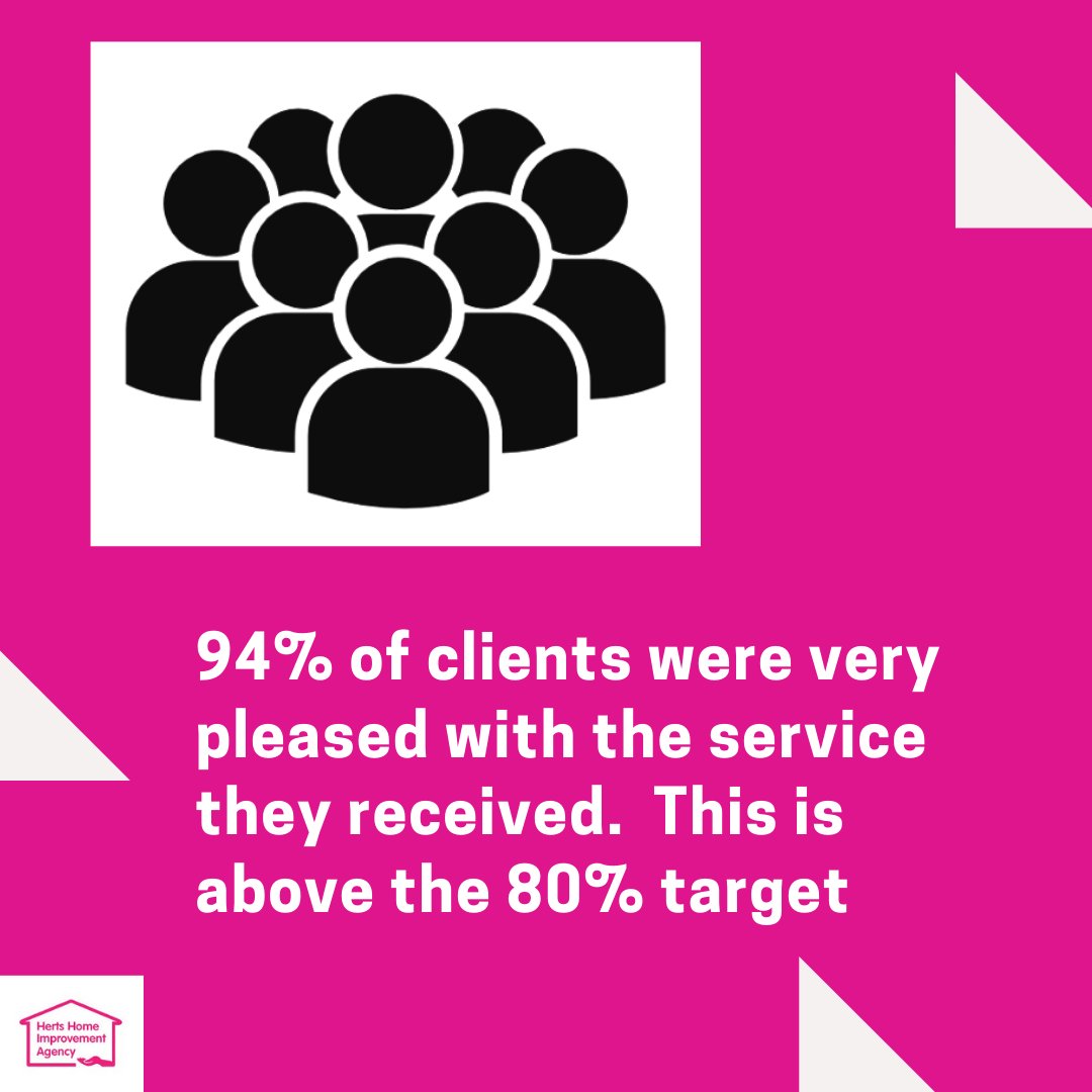 HHIAherts's tweet image. The HHIA are pleased to hear 94% of our clients are happy with our service!

#hertfordshire #HHIA #stevenage #broxbourne #eastherts #northherts #watford