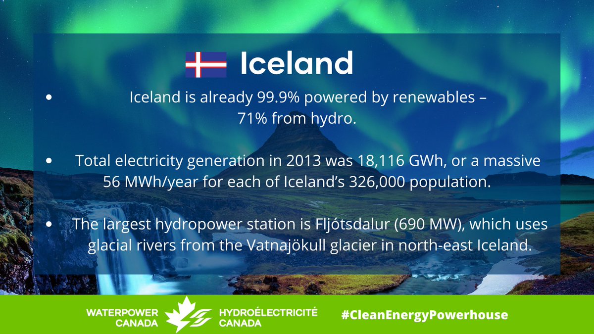 WaterPowerCA's tweet photo. DYK that #Iceland, situated between #Canada and Scandinavia, is already 99.9% powered by #renewables, 71% from #hydro – with reservoirs, rivers and lakes accounting for around 6% of the total land area.
Learn more: https://t.co/i0V9eRQvtf
#FunFactFriday #CleanEnergyPowerhouse https://t.co/1tfZk4iGdn