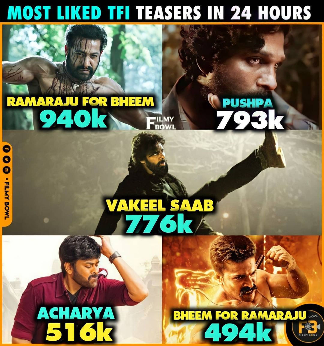 Most Liked #Tollywood Teasers in 24 Hours

#RamarajuForBheem #Pushpa 
#VakeelSaab #Acharya 
#BheemForRamaraju 
#NTR #RamCharan #AlluArjun #PawanKalyan #Chiranjeevi #FilmyBowl 

COMMENT your Fav. teaser ?

Follow @FilmyBowl