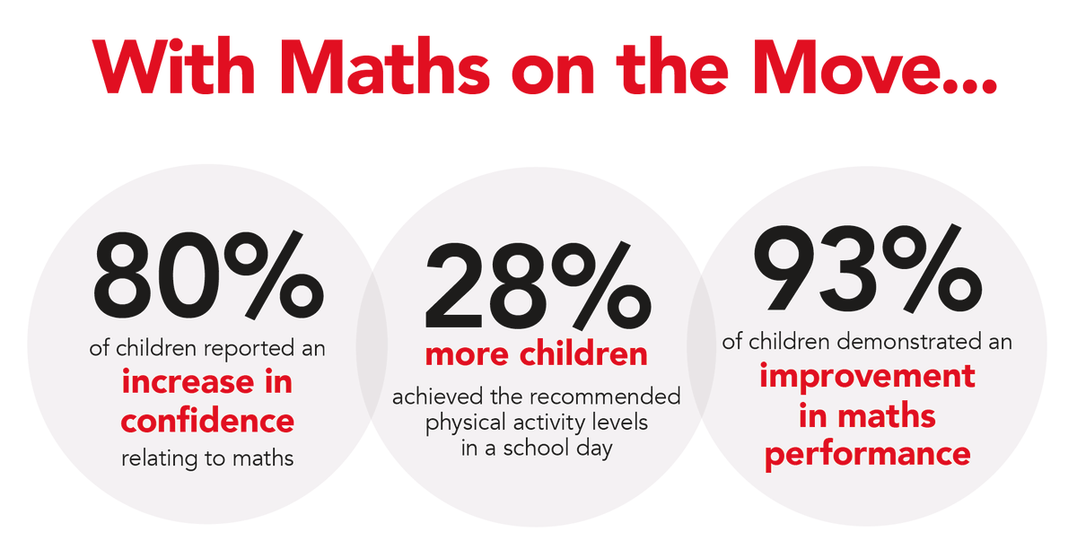 A big thank you to everyone who joined yesterday’s Maths on the Move webinar!

Don’t worry if you missed it, you can find out all about Maths on the Move on our website &amp; we’re always happy for you to contact us with any questions about the benefits of physically active learning.