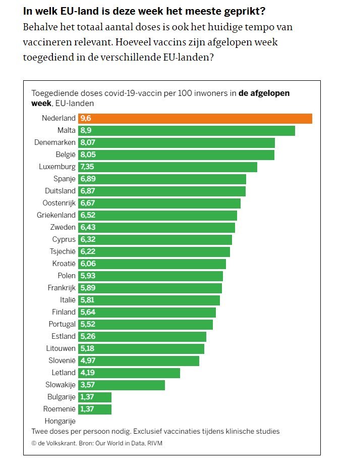 Oranje boven 💪🏼 volkskrant.nl/a-b7109a05