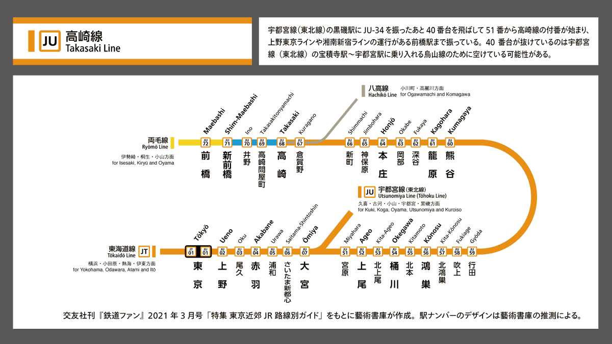 WH0_WH4T's tweet photo. 『鉄道ファン』2021年3月号に掲載のあった、JR東日本の駅ナンバリング未導入区間のまとめ（その2） https://t.co/XnPgBJasGq