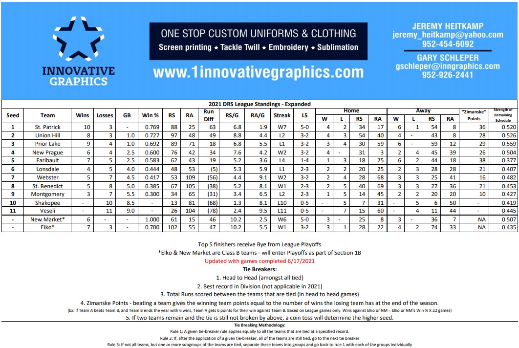 DRS Baseball on Twitter "Updated InnovativeGraph DRS League Expanded