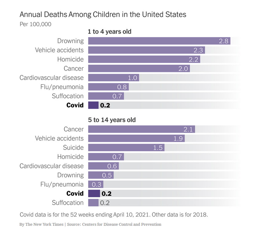 And risk from covid in kids is 10x lower risk than vehicle accidents