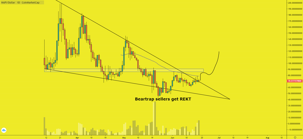 RealMrMojito's tweet photo. Hello how $HAPI are you today??
#FallingWedge #SoonEpicPump #HapiArmy @i_am_hapi_one #IAMHAPI https://t.co/9p6mwzJZKh