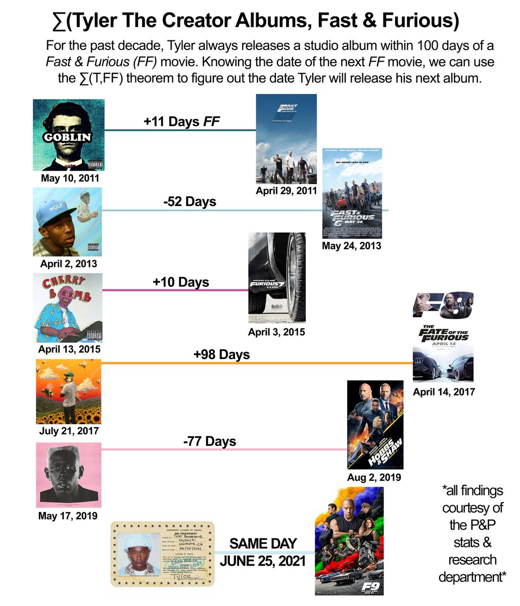Has it Leaked on X: Tyler, The Creator always releases an album within 100  days of a Fast & Furious movie. t.com4T1uJAq6o  X