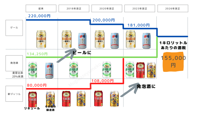 麦風 夢子 頭がこんがらがりそうな酒税法改正 図に整理してみました ビール検定 T Co Cxp7awtcxg Twitter