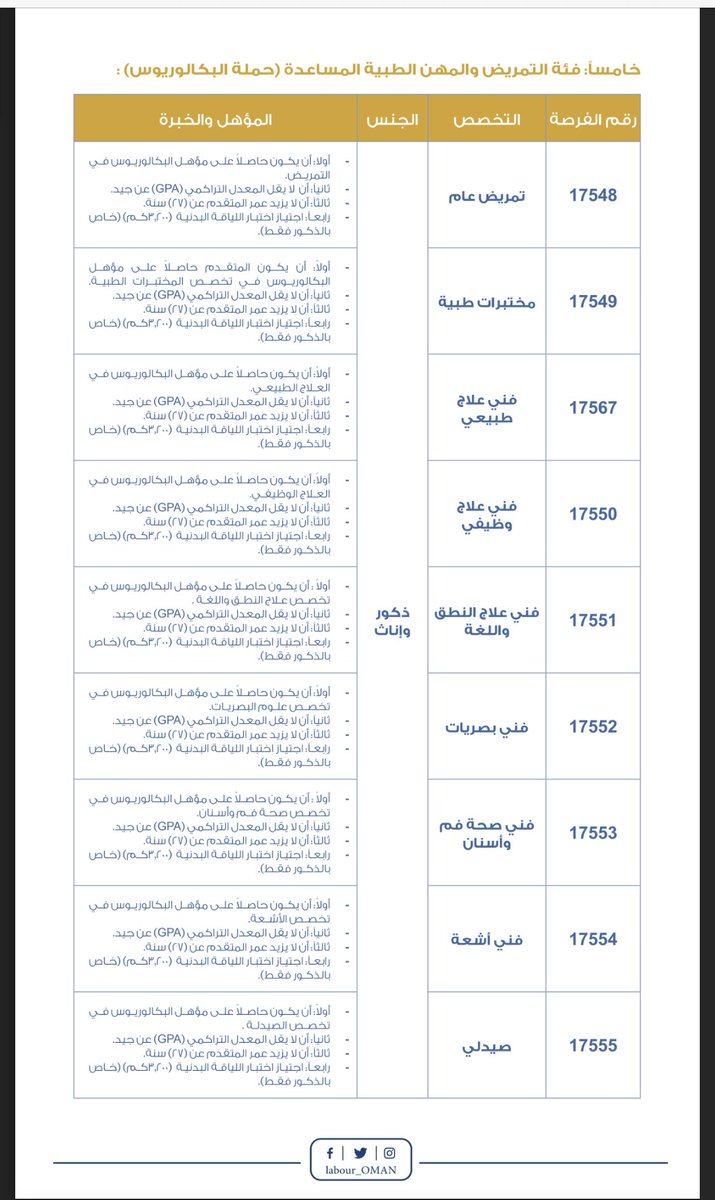 masar_dev's tweet photo. عدم رضى الباحثين عن عمل خريجي التخصصات الطبية والطبية المساعدة ومطالبات بتعديل العمر في إعلان التجنيد للجيش السلطاني العماني، ما ذنبهم بعدم توفر الوظائف لهم سابقا خاصة بعض التخصصات النادرة ، العمر يمضي ولا بد من التعديل في العمر حتى ��تمكنوا من المنافسة . #تجنيد_التخصصات_الطبيه https://t.co/LUUMT1v3th