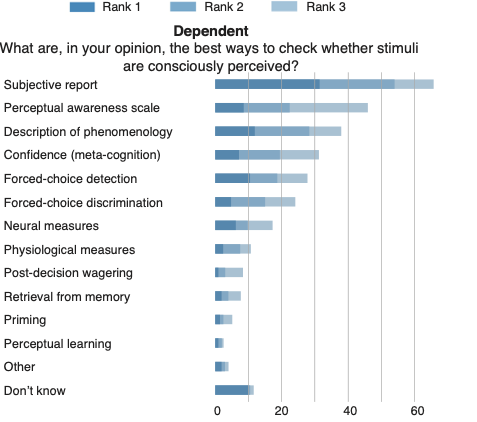 jolienfrancken's tweet photo. How do consciousness scientists measure the presence/absence of consciousness? Preferably by subjective measures, they say in our survey @PsyArXiv https://t.co/I79bBaWbmS @theASSC
@24Assc #ASSC24 @lolabeerendonk @jjfahrenfort
@anilkseth https://t.co/Nx5Oq854e5
