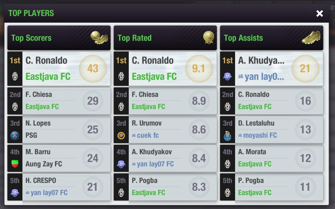 EastjavaFC's tweet photo. Our 53th @topeleven season was great with 2 trophies earned.
โ
Won the League
โ
Won the Champions League
โ
Best League Top Scorer
โ
Best League Player
#EastjavaFC #TopEleven https://t.co/x0wU2FBDT2
