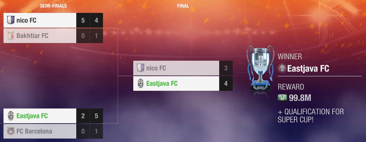 EastjavaFC's tweet photo. Our 53th @topeleven season was great with 2 trophies earned.
โ
Won the League
โ
Won the Champions League
โ
Best League Top Scorer
โ
Best League Player
#EastjavaFC #TopEleven https://t.co/x0wU2FBDT2