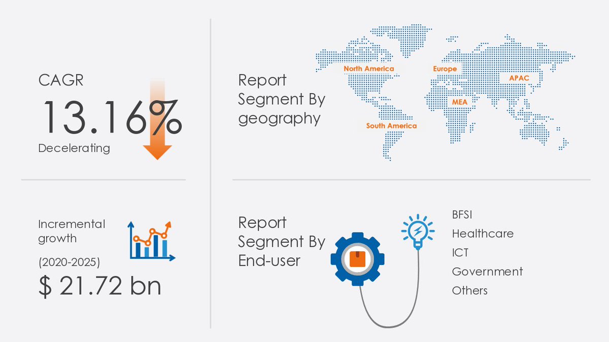 Technavio's tweet photo. #BusinessIntelligence (BI) and #AnalyticsPlatforms Market Size to Grow by $ 21.72 Billion through 2021-2025 | Leading Segments and Market Trends https://t.co/OJengLkO8x https://t.co/Zu86oK8LGh